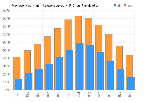 Farmington average minimum / maximum temperatures (Fahrenheit)