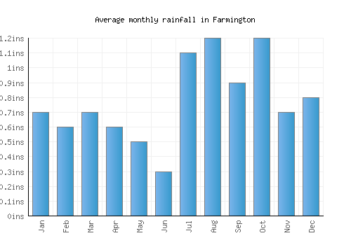Farmington monthly rainfall chart (inches)
