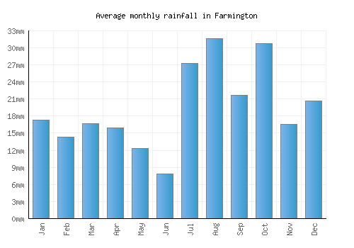 Farmington monthly rainfall chart (mm)