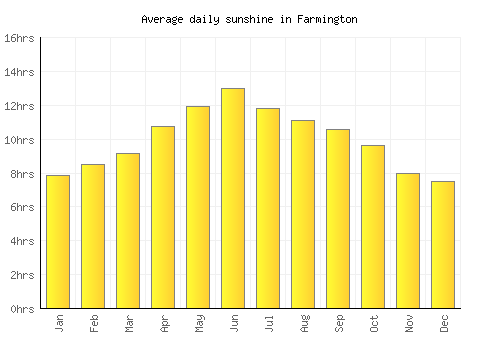 Farmington average daily sunshine chart