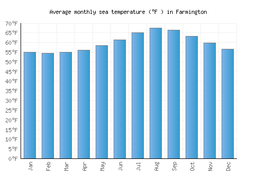 Farmington average sea temperature chart (Fahrenheit)