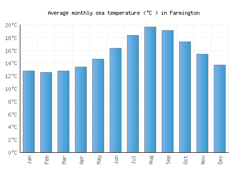 Farmington average sea temperature chart (Celsius)