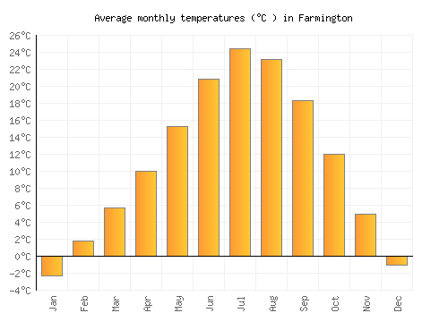 Farmington average temperature chart (Celsius)