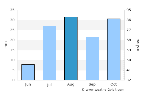 Farmington average rain in August