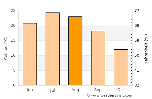 Farmington average temperature in August