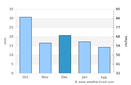Farmington average rain in December