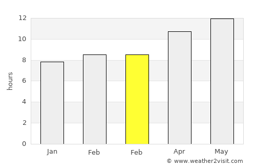 Farmington average rain in February