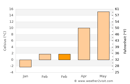 Farmington average temperature in February