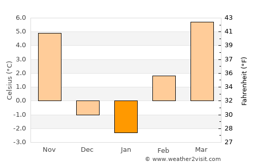 Farmington average temperature in January