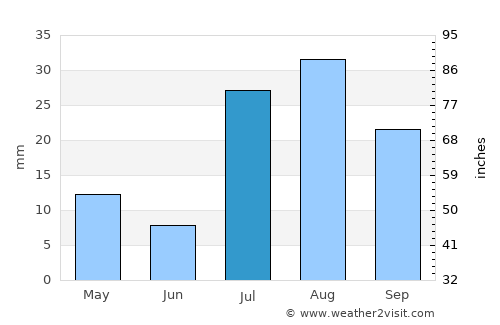 Farmington average rain in July