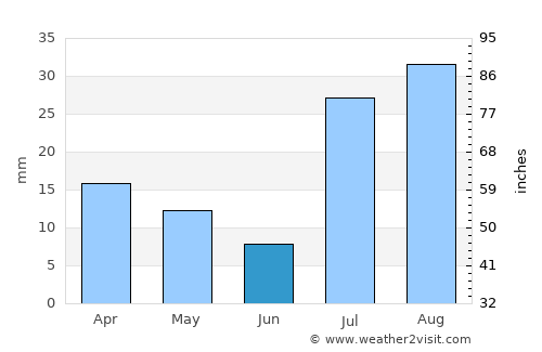 Farmington average rain in June