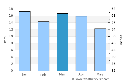 Farmington average rain in March