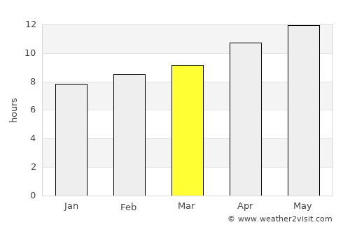 Farmington average rain in March