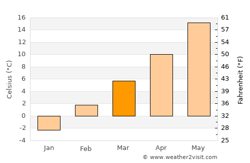 Farmington average temperature in March