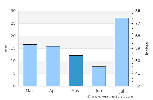 Farmington average rain in May
