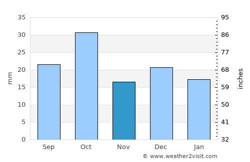 Farmington average rain in November