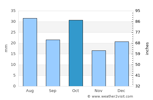 Farmington average rain in October
