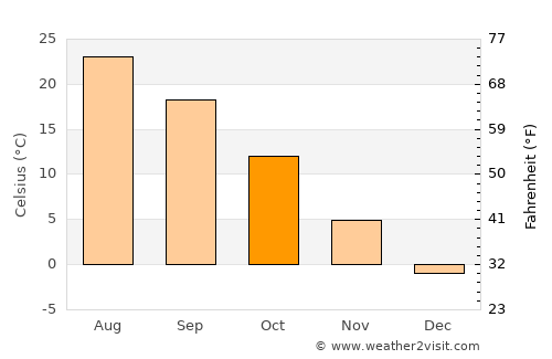 Farmington average temperature in October