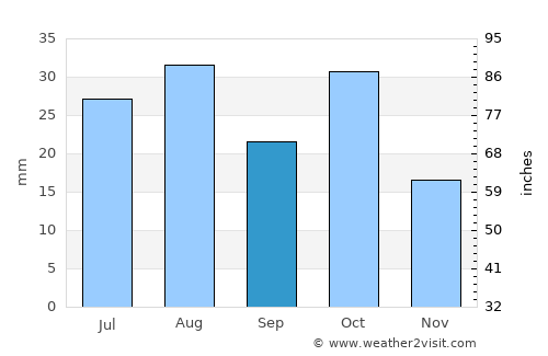 Farmington average rain in September