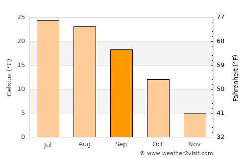 Farmington average temperature in September