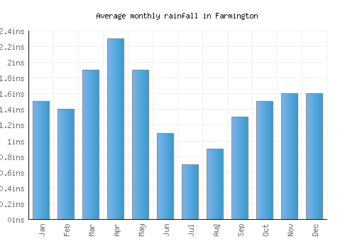 Farmington monthly rainfall chart (inches)