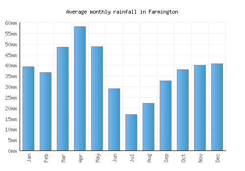 Farmington monthly rainfall chart (mm)