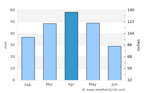 Farmington average rain in April