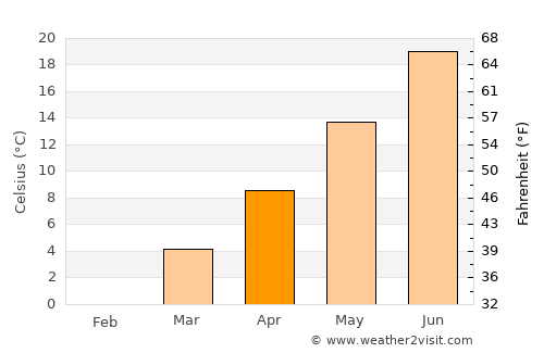 Farmington average temperature in April