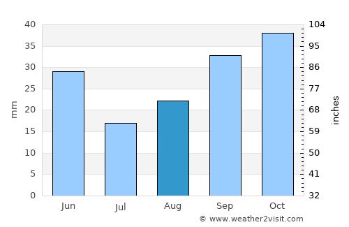 Farmington average rain in August