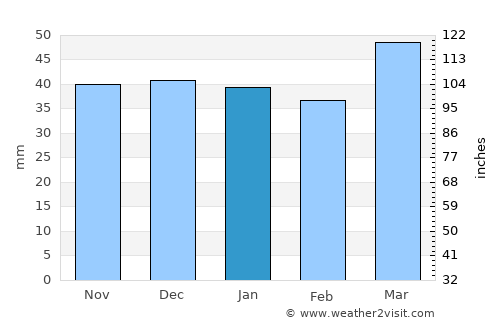 Farmington average rain in January