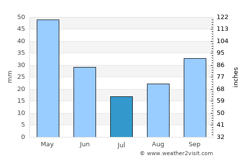 Farmington average rain in July