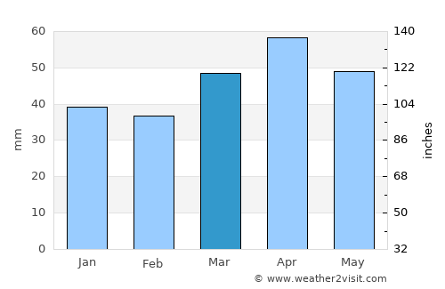 Farmington average rain in March