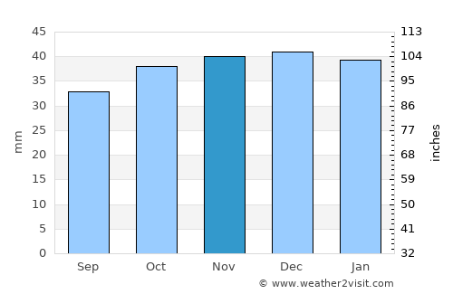 Farmington average rain in November