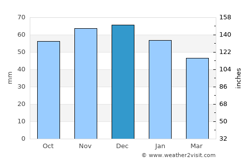 Farmsen-Berne average rain in December