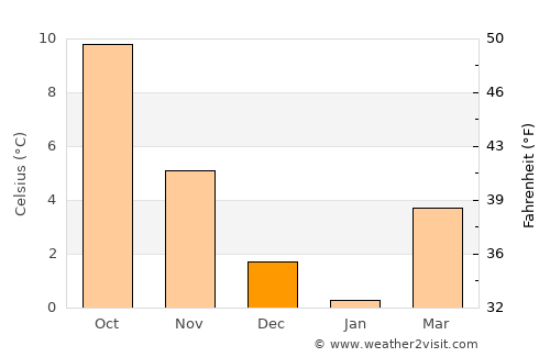 Farmsen-Berne average temperature in December