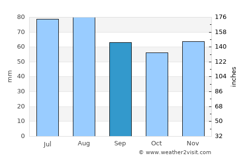 Farmsen-Berne average rain in September