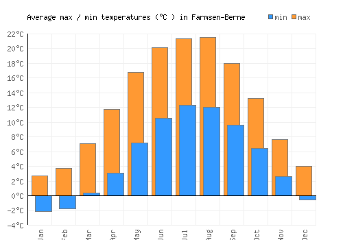 Farmsen-Berne average minimum / maximum temperatures (Celsius)