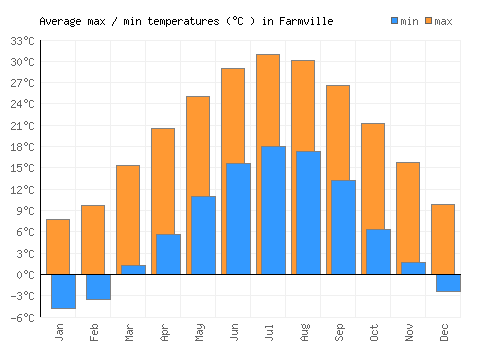 Farmville average minimum / maximum temperatures (Celsius)