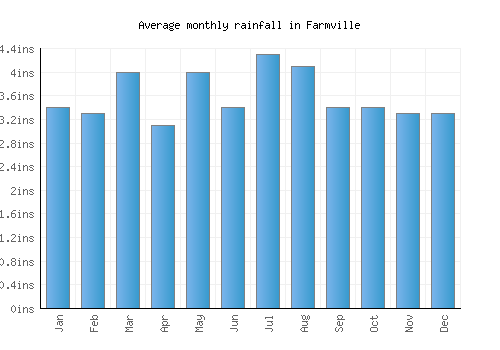 Farmville monthly rainfall chart (inches)