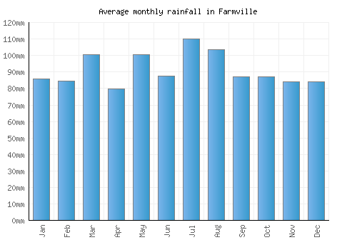 Farmville monthly rainfall chart (mm)