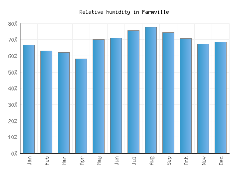 Farmville relative humidity averages
