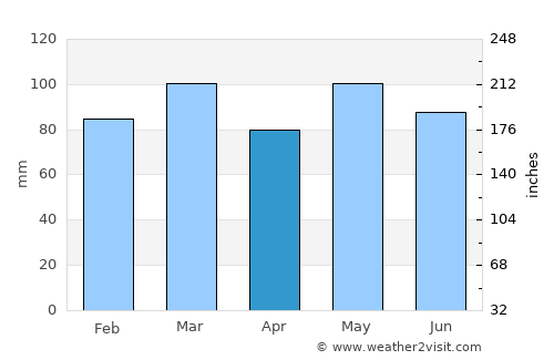 Farmville average rain in April