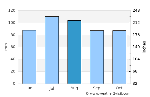 Farmville average rain in August