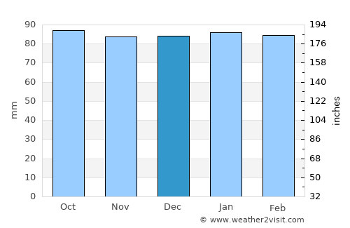 Farmville average rain in December
