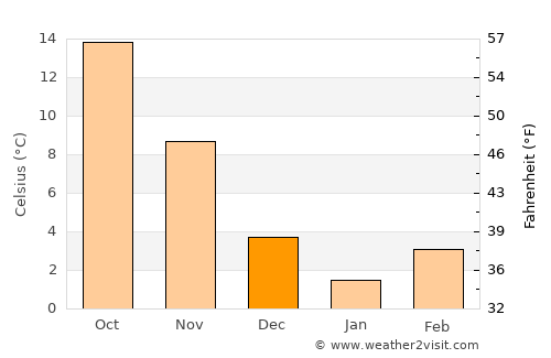 Farmville average temperature in December