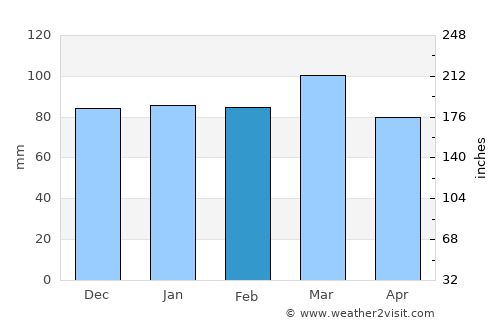 Farmville average rain in February
