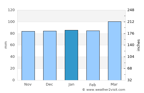 Farmville average rain in January