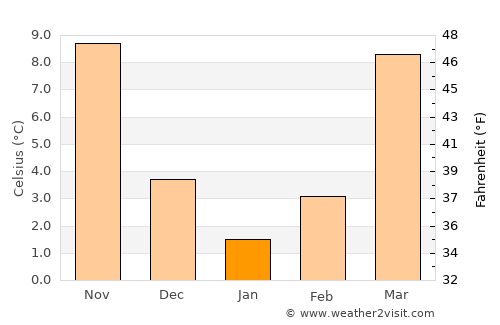 Farmville average temperature in January