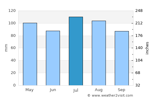 Farmville average rain in July