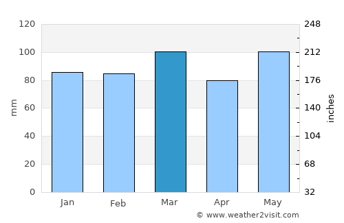 Farmville average rain in March